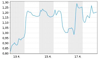 Chart Mini Future Long Salzgitter - 1 Monat