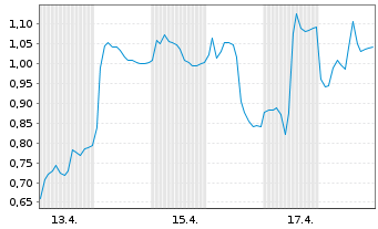 Chart Mini Future Long Salzgitter - 1 Monat
