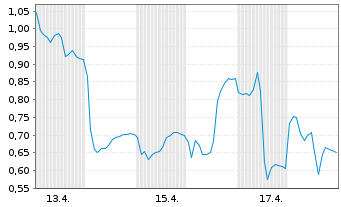 Chart Mini Future Short Salzgitter - 1 Monat