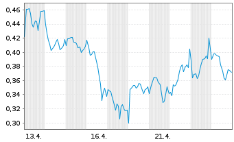 Chart Mini Future Long Engie - 1 Monat