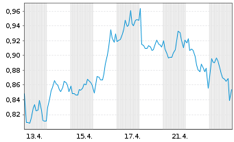 Chart Mini Future Short Engie - 1 Monat