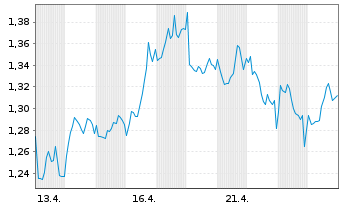 Chart Mini Future Short Engie - 1 Monat