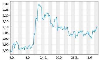 Chart Mini Future Short RTL Group - 1 Monat