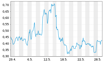 Chart Mini Future Long Hecla Mining - 1 Month