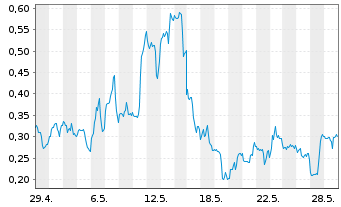 Chart Mini Future Long Hecla Mining - 1 Month