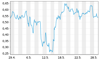Chart Mini Future Short Hecla Mining - 1 Month