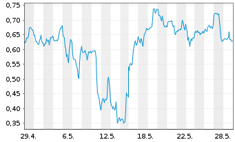 Chart Mini Future Short Hecla Mining - 1 Month