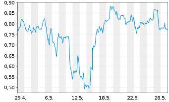 Chart Mini Future Short Hecla Mining - 1 Month
