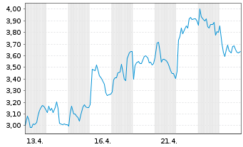 Chart Mini Future Long Wacker Chemie - 1 Monat