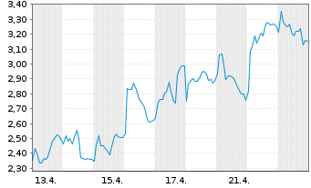 Chart Mini Future Long Wacker Chemie - 1 Monat