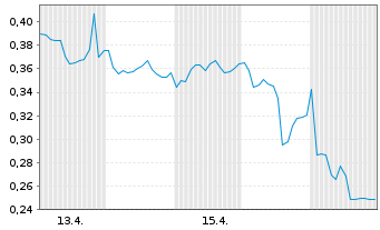 Chart Mini Future Long Orsted - 1 Monat