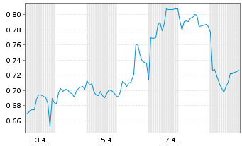 Chart Mini Future Short Orsted - 1 Monat