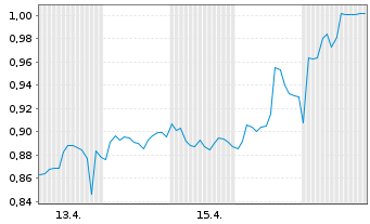 Chart Mini Future Short Orsted - 1 Monat