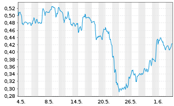 Chart Mini Future Short Merck & Co. - 1 Monat