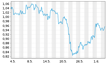 Chart Mini Future Short Merck & Co. - 1 Monat