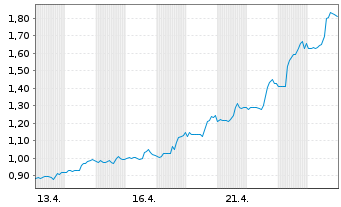 Chart Mini Future Short Lockheed Martin - 1 Monat