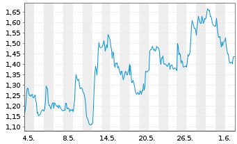 Chart Mini Future Long Deutsche Pfandbriefbank - 1 Monat