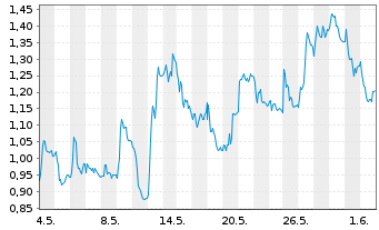Chart Mini Future Long Deutsche Pfandbriefbank - 1 Monat