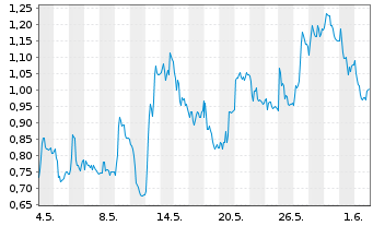 Chart Mini Future Long Deutsche Pfandbriefbank - 1 Monat