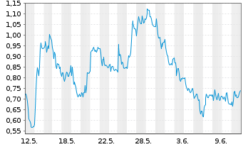 Chart Mini Future Long Deutsche Pfandbriefbank - 1 Monat
