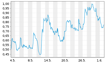 Chart Mini Future Long Deutsche Pfandbriefbank - 1 Monat