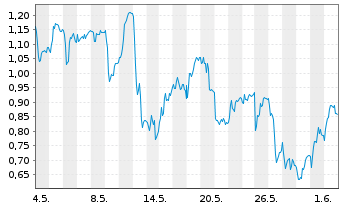 Chart Mini Future Short Deutsche Pfandbriefbank - 1 Monat