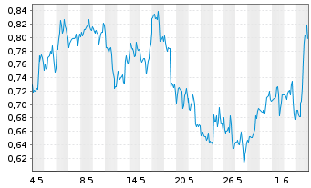 Chart Mini Future Short Verizon - 1 Monat