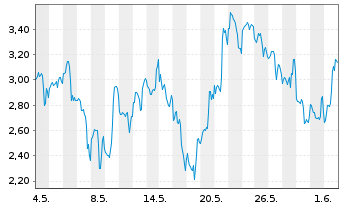 Chart Mini Future Long Bloom Energy - 1 Monat