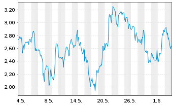 Chart Mini Future Long Bloom Energy - 1 Monat