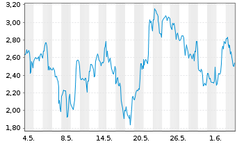 Chart Mini Future Long Bloom Energy - 1 Monat
