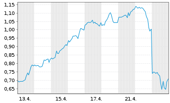 Chart Mini Future Long IBM - 1 Monat