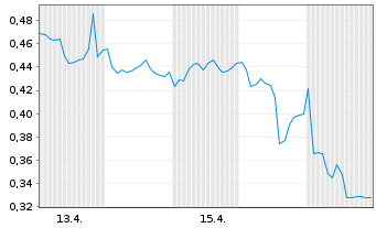 Chart Mini Future Long Orsted - 1 Monat