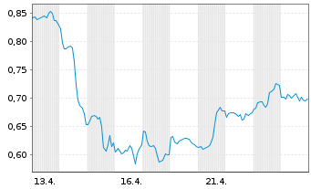 Chart Mini Future Short JD.com - 1 Monat