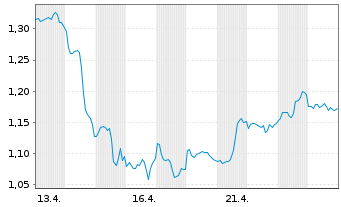 Chart Mini Future Short JD.com - 1 Monat