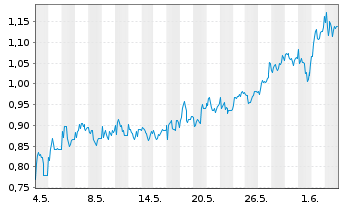 Chart Mini Future Long Mutares - 1 Monat