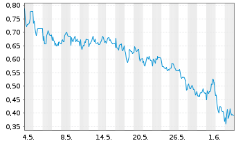 Chart Mini Future Short Mutares - 1 Monat