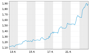 Chart Mini Future Short Lockheed Martin - 1 Monat