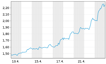 Chart Mini Future Short Lockheed Martin - 1 Monat