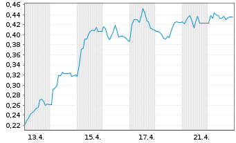 Chart Mini Future Long SFC Energy - 1 Monat