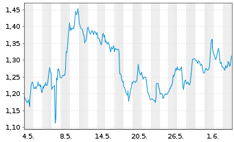 Chart Mini Future Short McDonalds - 1 Monat