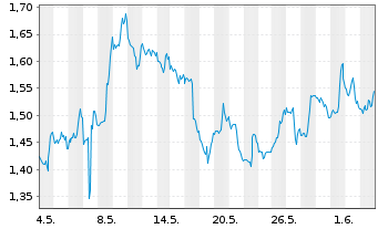 Chart Mini Future Short McDonalds - 1 Monat