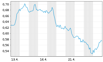 Chart Mini Future Short Walmart - 1 Monat