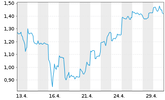 Chart Mini Future Short Tencent Holdings - 1 Monat