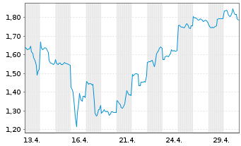 Chart Mini Future Short Tencent Holdings - 1 Monat