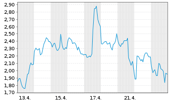 Chart Mini Future Long Endeavour Silver - 1 Monat