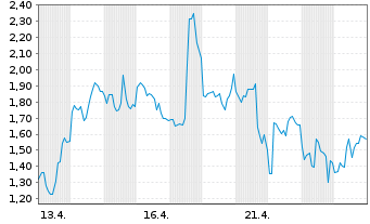 Chart Mini Future Long Endeavour Silver - 1 Monat