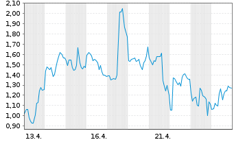 Chart Mini Future Long Endeavour Silver - 1 Monat