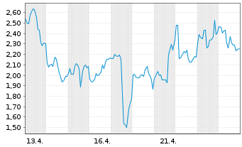 Chart Mini Future Short Endeavour Silver - 1 Monat