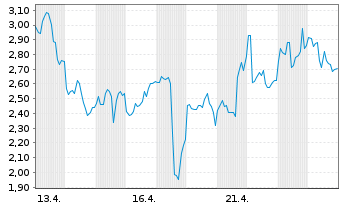 Chart Mini Future Short Endeavour Silver - 1 Monat