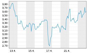 Chart Mini Future Short Endeavour Silver - 1 Monat